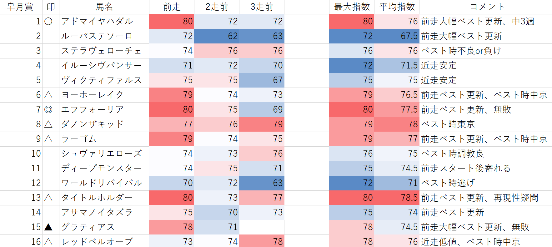 マルバツ  【無料予想】皐月賞の指数予想  教えて競馬民